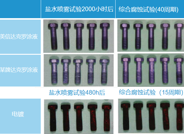 達(dá)克羅工藝的特點有哪些？